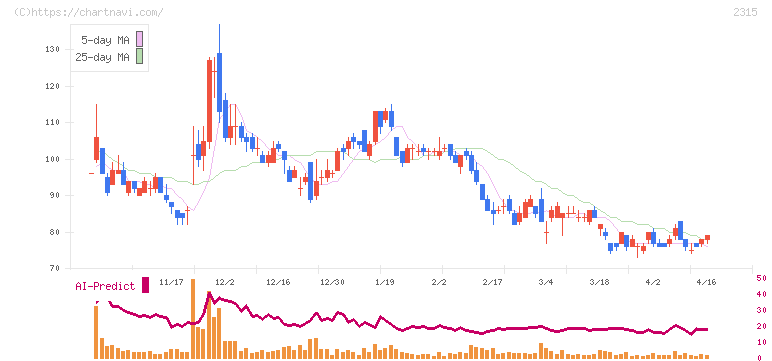 ＣＡＩＣＡ　ＤＩＧＩＴＡＬ(2315)の日足チャート