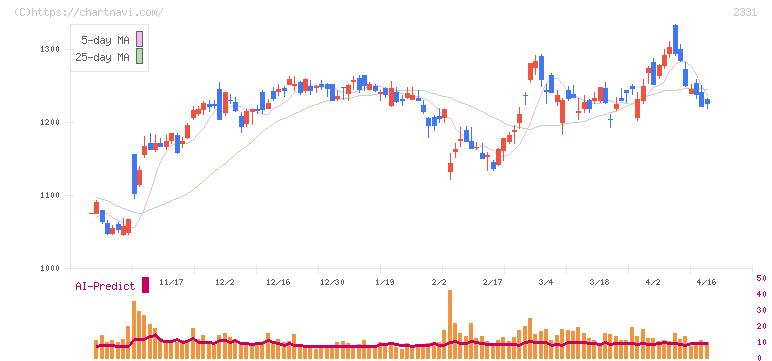 ＡＬＳＯＫ(2331)の日足チャート