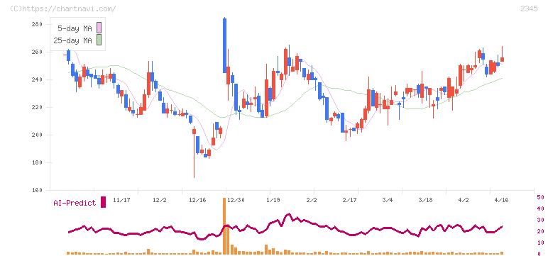 クシム(2345)の日足チャート