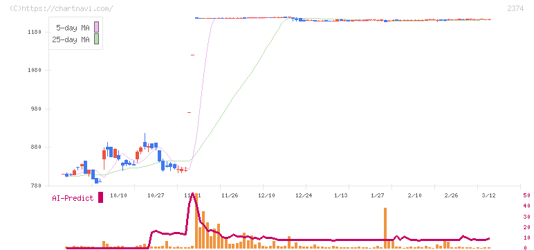 セントケア・ホールディング(2374)の日足チャート
