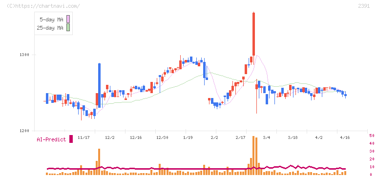 プラネット(2391)の日足チャート