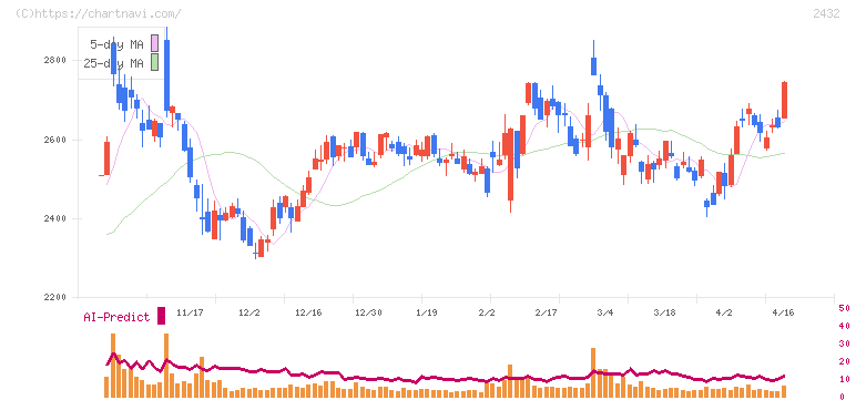 ディー・エヌ・エー(2432)の日足チャート