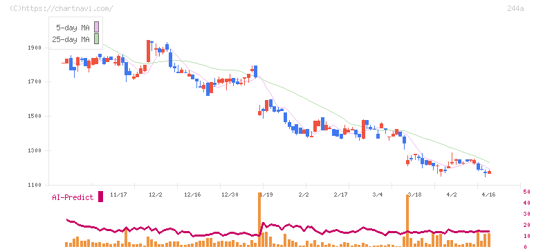 グロースエクスパートナーズ(244A)の日足チャート