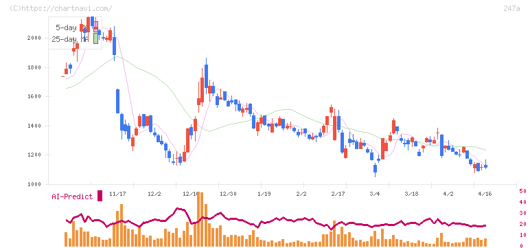 Ａｉロボティクス(247A)の日足チャート