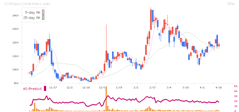 ＥＴＳグループ(253A)の日足チャート