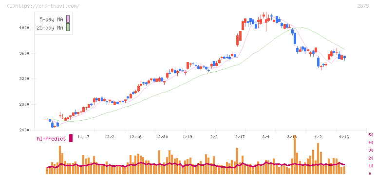 コカ・コーラ　ボトラーズジャパンホールディングス(2579)の日足チャート