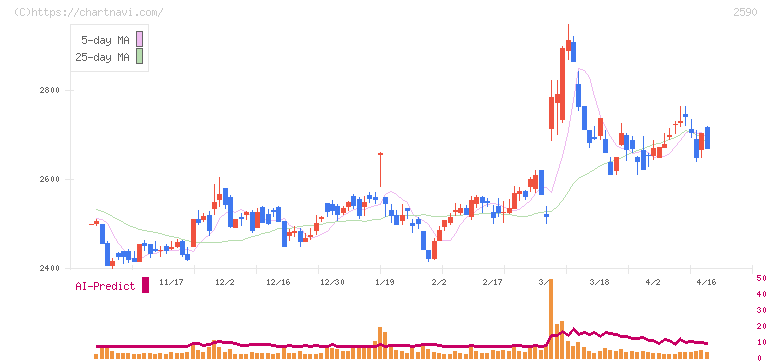 ダイドーグループホールディングス(2590)の日足チャート