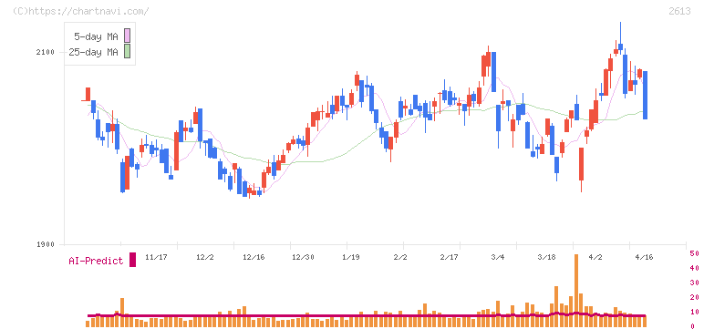 Ｊ－オイルミルズ(2613)の日足チャート
