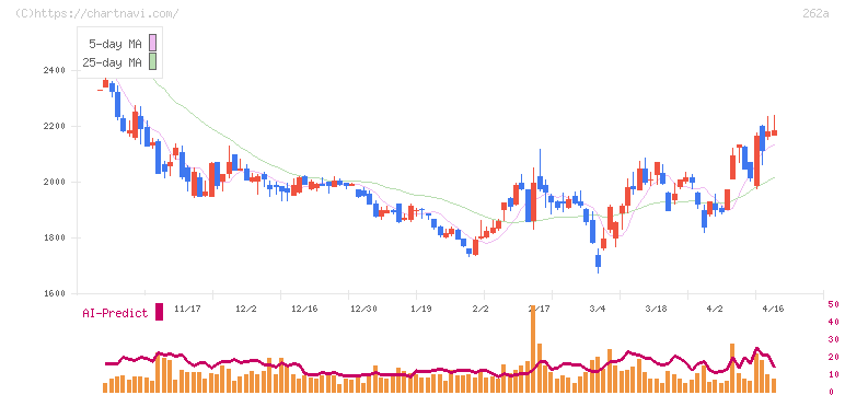 インターメスティック(262A)の日足チャート