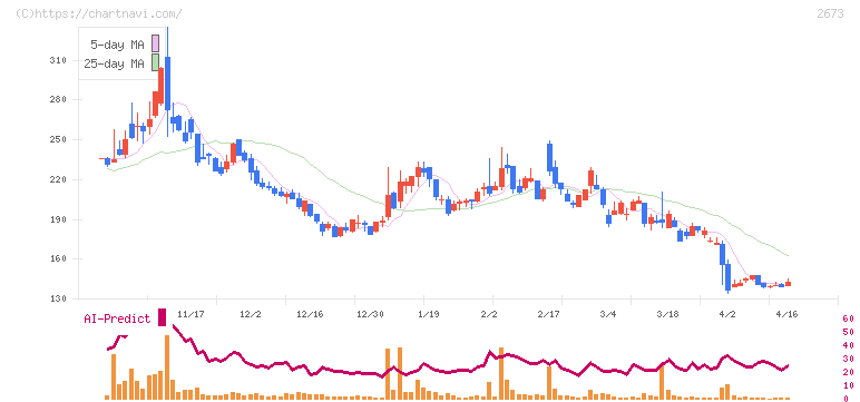 夢みつけ隊(2673)の日足チャート