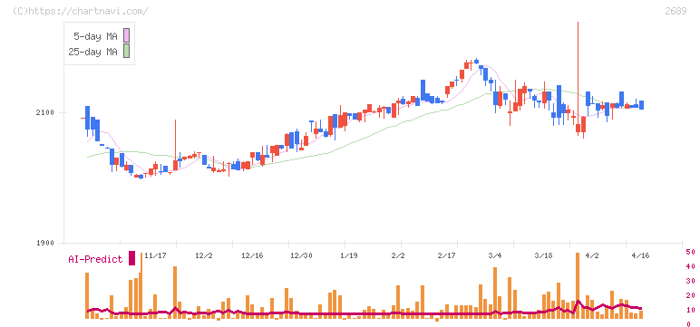 オルバヘルスケアホールディングス(2689)の日足チャート