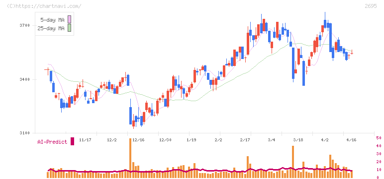 くら寿司(2695)の日足チャート