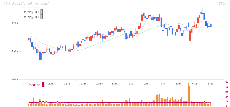 エディオン(2730)の日足チャート