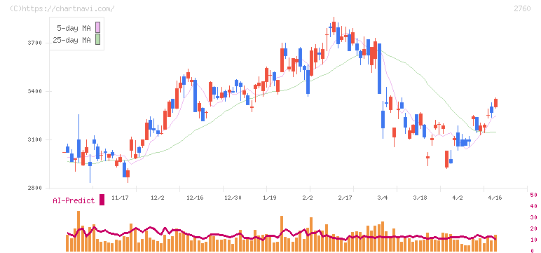東京エレクトロン　デバイス(2760)の日足チャート