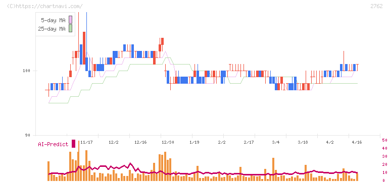 ＳＡＮＫＯ　ＭＡＲＫＥＴＩＮＧ　ＦＯＯＤＳ(2762)の日足チャート