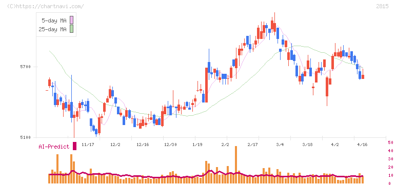 アリアケジャパン(2815)の日足チャート