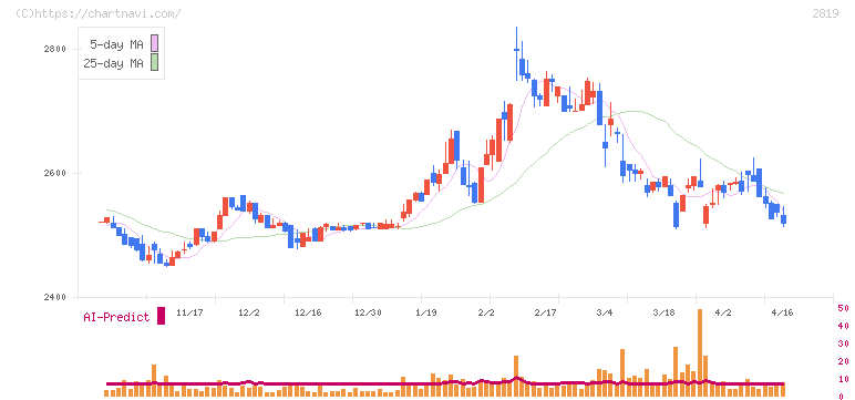 エバラ食品工業(2819)の日足チャート