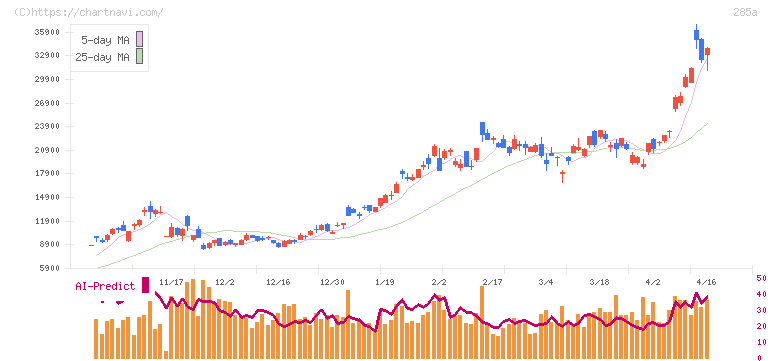 キオクシアホールディングス(285A)の日足チャート