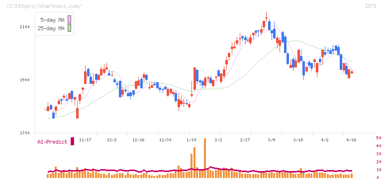 ニチレイ(2871)の日足チャート