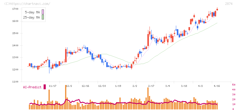 ヨコレイ(2874)の日足チャート
