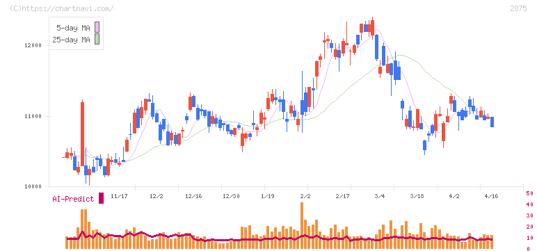 東洋水産(2875)の日足チャート
