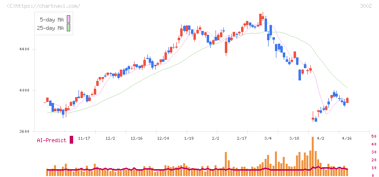 グンゼ(3002)の日足チャート
