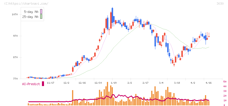 ハブ(3030)の日足チャート