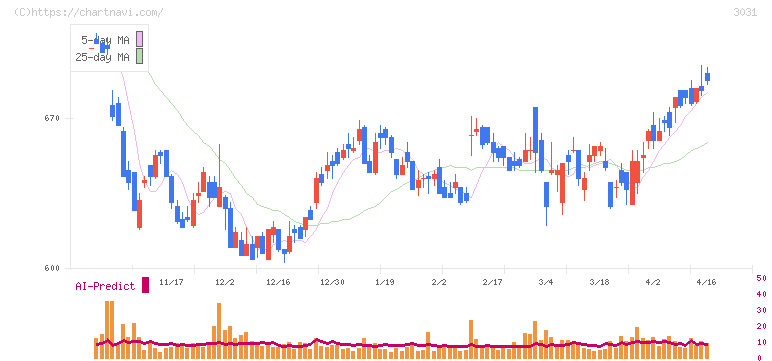 ラクーンホールディングス(3031)の日足チャート