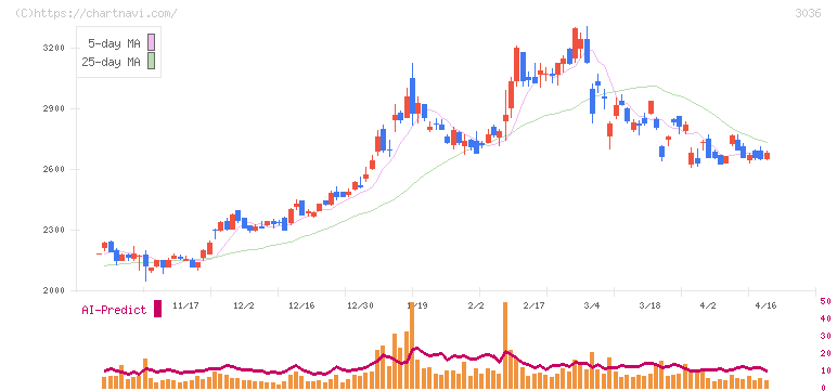 アルコニックス(3036)の日足チャート