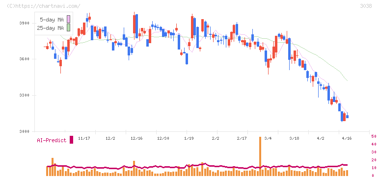 神戸物産(3038)の日足チャート