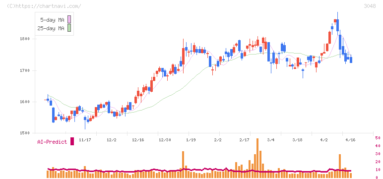 ビックカメラ(3048)の日足チャート