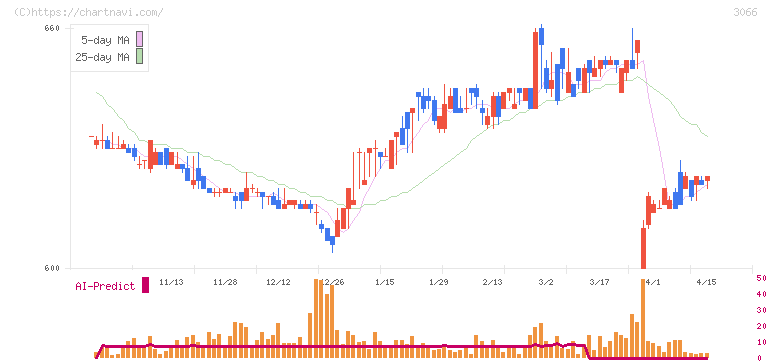 ＪＢイレブン(3066)の日足チャート