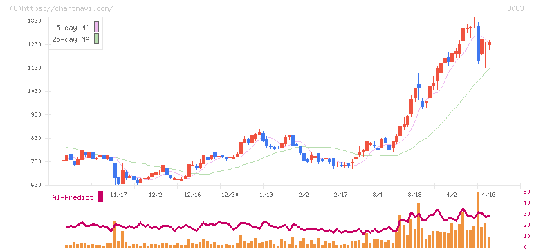 スターシーズ(3083)の日足チャート