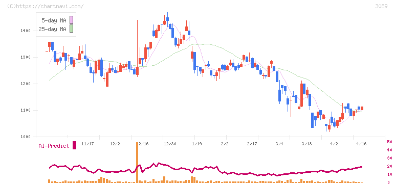 テクノアルファ(3089)の日足チャート