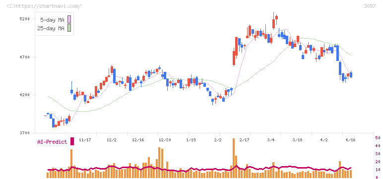 物語コーポレーション(3097)の日足チャート