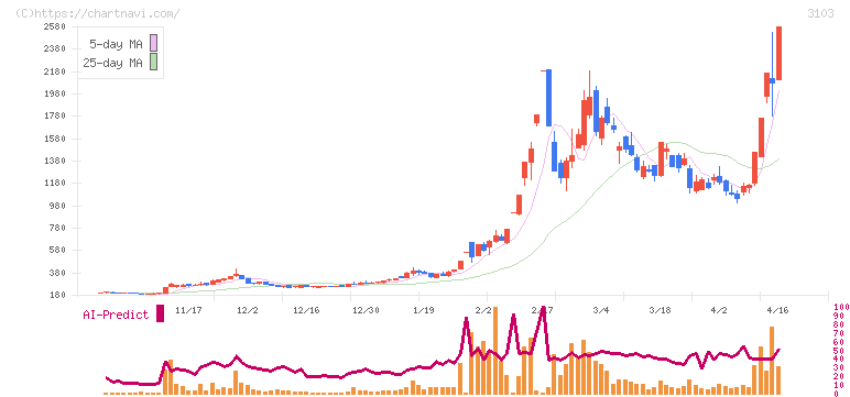 ユニチカ(3103)の日足チャート