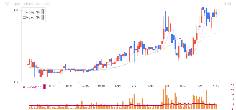 アゼアス(3161)の日足チャート