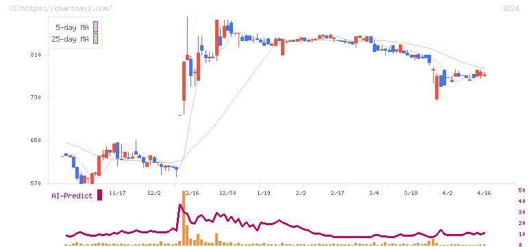 ゼネラル・オイスター(3224)の日足チャート