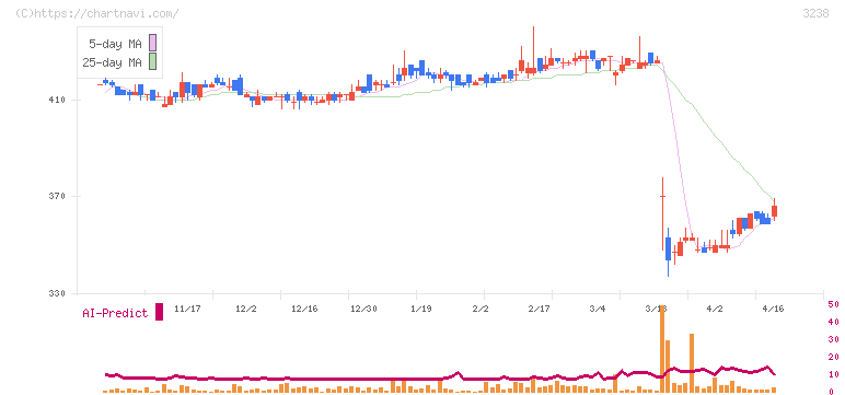 セントラル総合開発(3238)の日足チャート