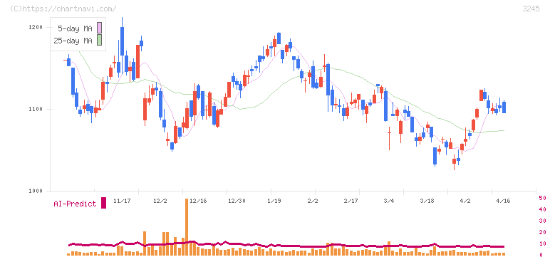 ディア・ライフ(3245)の日足チャート