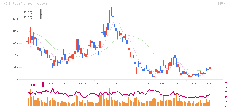 メタプラネット(3350)の日足チャート