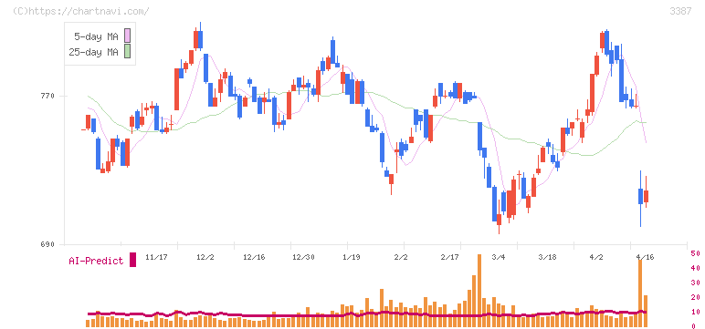 クリエイト・レストランツ・ホールディングス(3387)の日足チャート
