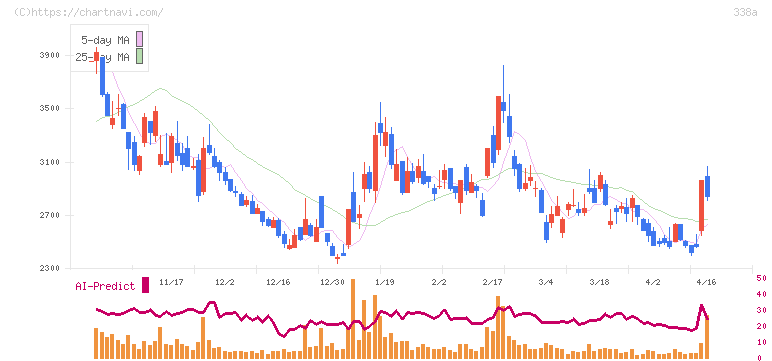 ＺｅｎｍｕＴｅｃｈ(338A)の日足チャート