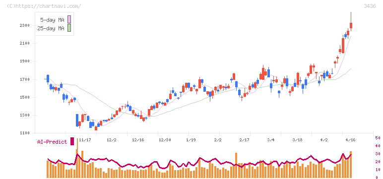 ＳＵＭＣＯ(3436)の日足チャート