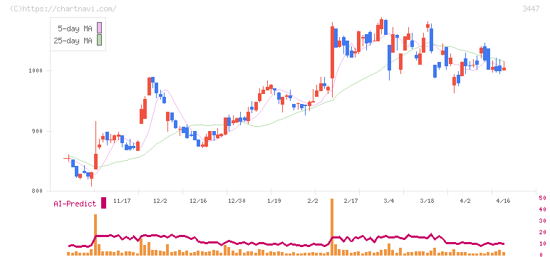 信和(3447)の日足チャート