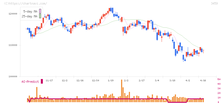 サムティ・レジデンシャル投資法人(3459)の日足チャート