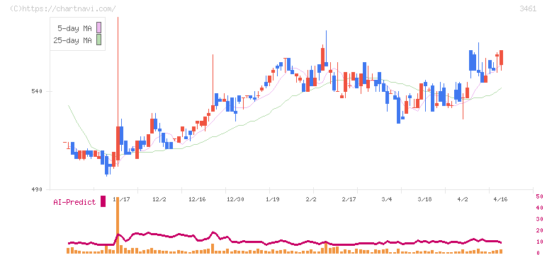 パルマ(3461)の日足チャート