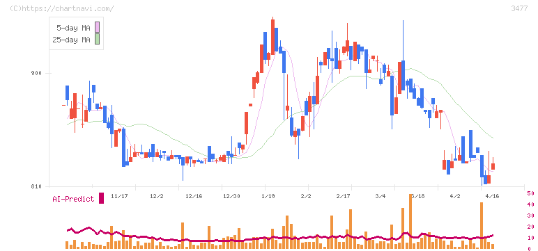 フォーライフ(3477)の日足チャート