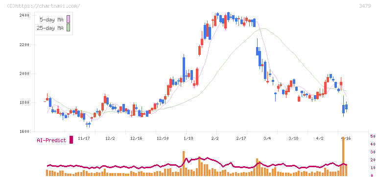 ティーケーピー(3479)の日足チャート