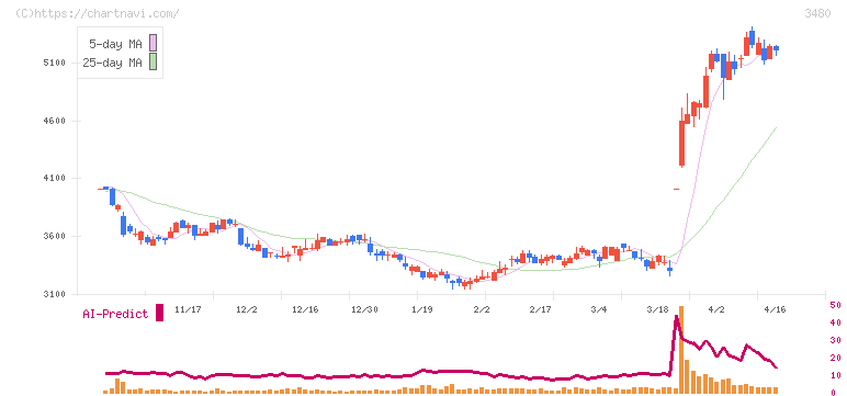 ジェイ・エス・ビー(3480)の日足チャート